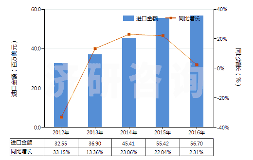 2012-2016年中國其他無機(jī)酸鹽及過氧酸鹽（但疊氮化物除外）(HS28429090)進(jìn)口總額及增速統(tǒng)計(jì)